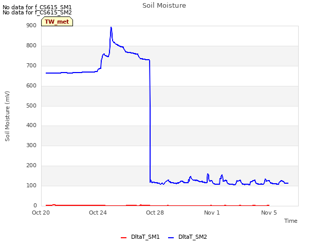 Explore the graph:Soil Moisture in a new window