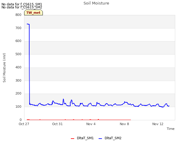 Explore the graph:Soil Moisture in a new window