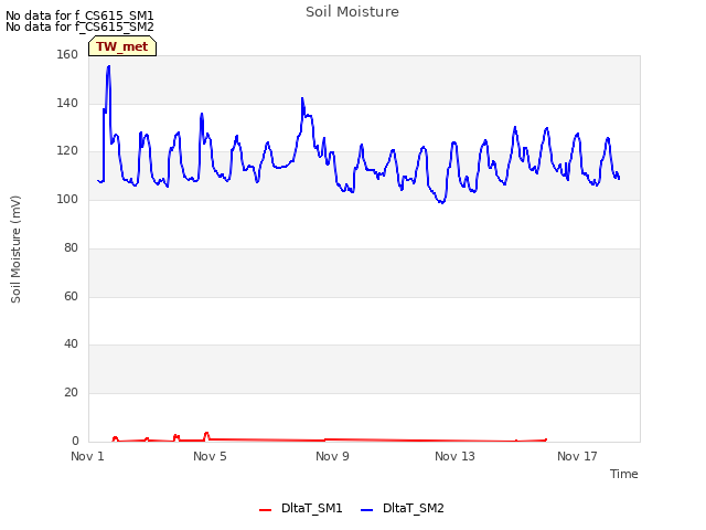 Explore the graph:Soil Moisture in a new window