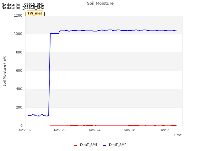 Explore the graph:Soil Moisture in a new window