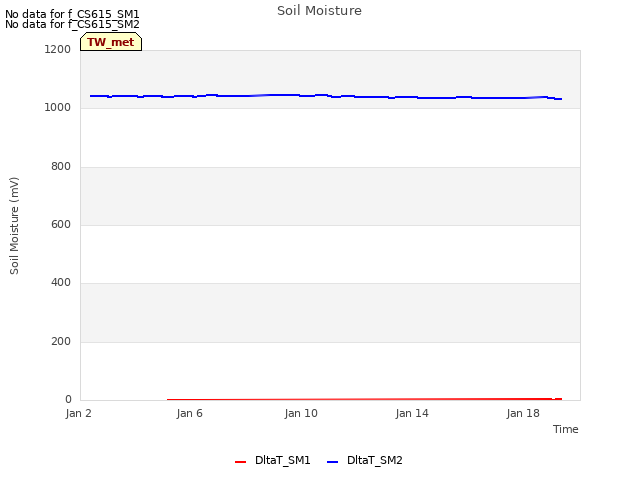 Explore the graph:Soil Moisture in a new window
