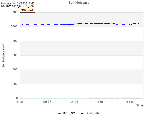 Explore the graph:Soil Moisture in a new window