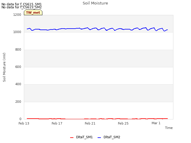Explore the graph:Soil Moisture in a new window