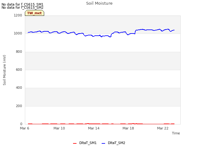 Explore the graph:Soil Moisture in a new window