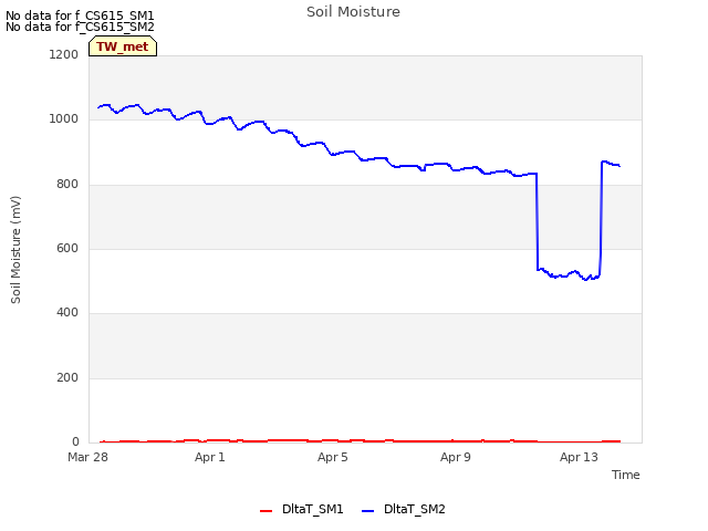 Explore the graph:Soil Moisture in a new window