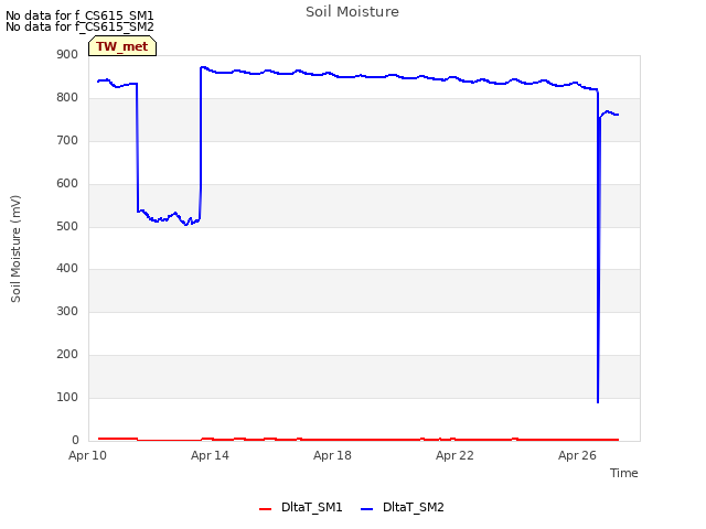 Explore the graph:Soil Moisture in a new window