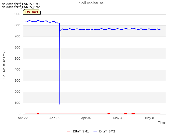 Explore the graph:Soil Moisture in a new window