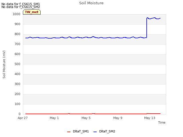 Explore the graph:Soil Moisture in a new window