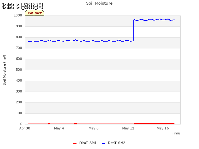 Explore the graph:Soil Moisture in a new window