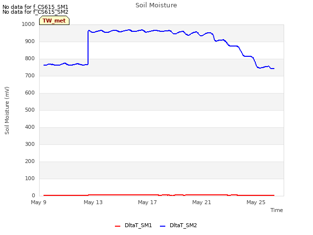 Explore the graph:Soil Moisture in a new window