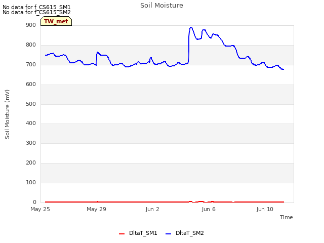Explore the graph:Soil Moisture in a new window