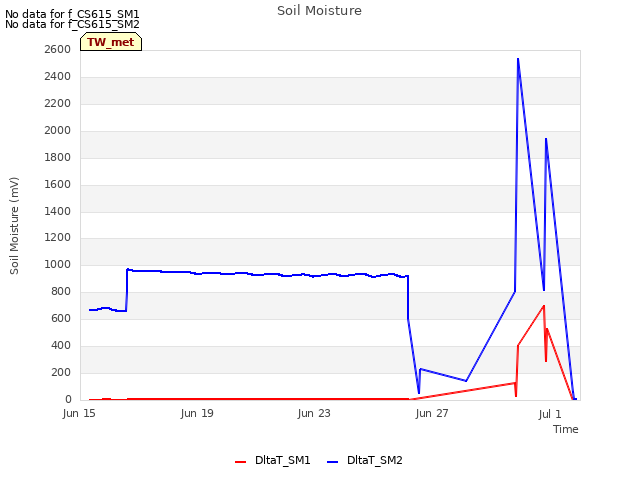 Explore the graph:Soil Moisture in a new window