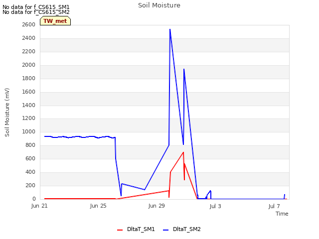 Explore the graph:Soil Moisture in a new window