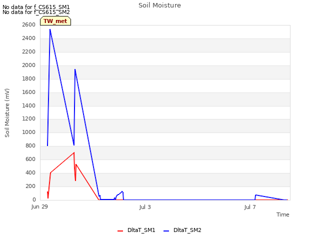 Explore the graph:Soil Moisture in a new window