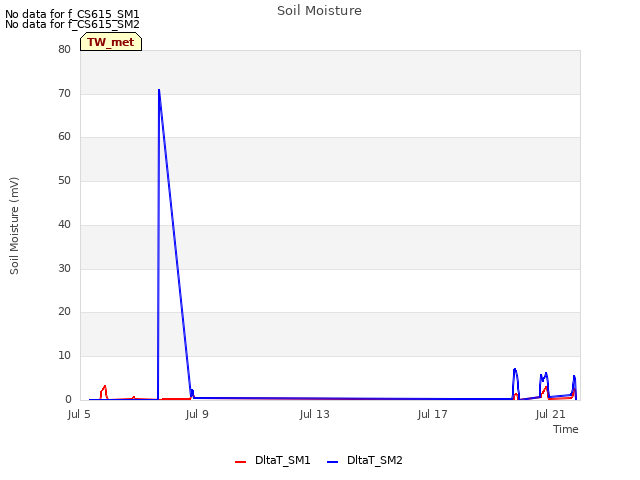 Explore the graph:Soil Moisture in a new window