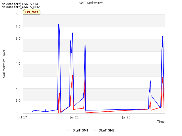 Explore the graph:Soil Moisture in a new window