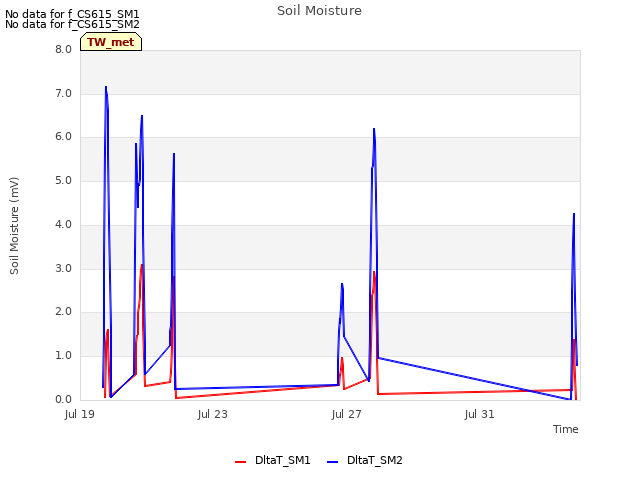 Explore the graph:Soil Moisture in a new window