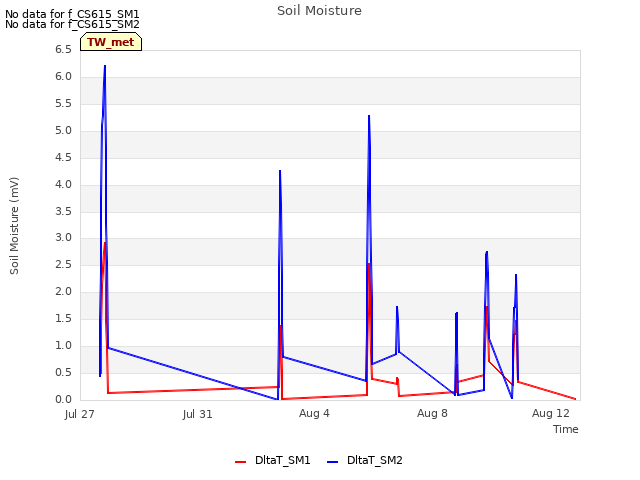 Explore the graph:Soil Moisture in a new window