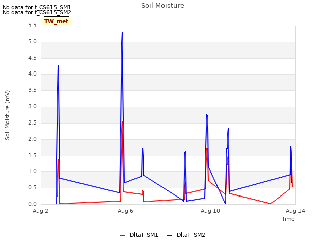 Explore the graph:Soil Moisture in a new window