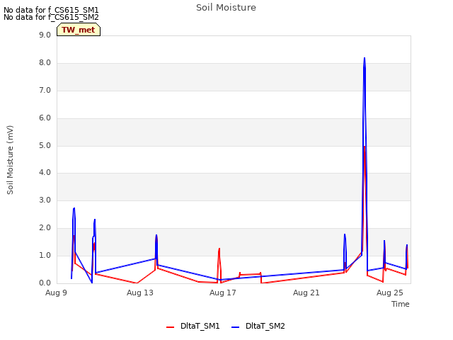 Explore the graph:Soil Moisture in a new window