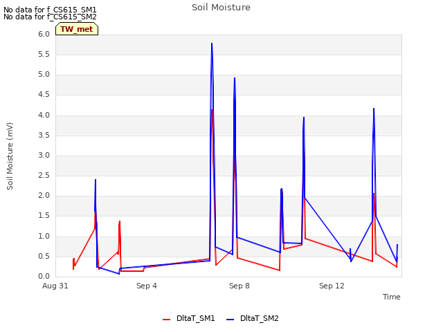 Explore the graph:Soil Moisture in a new window