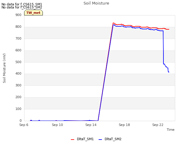 Explore the graph:Soil Moisture in a new window