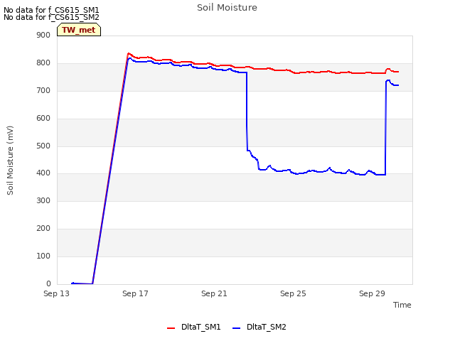 Explore the graph:Soil Moisture in a new window