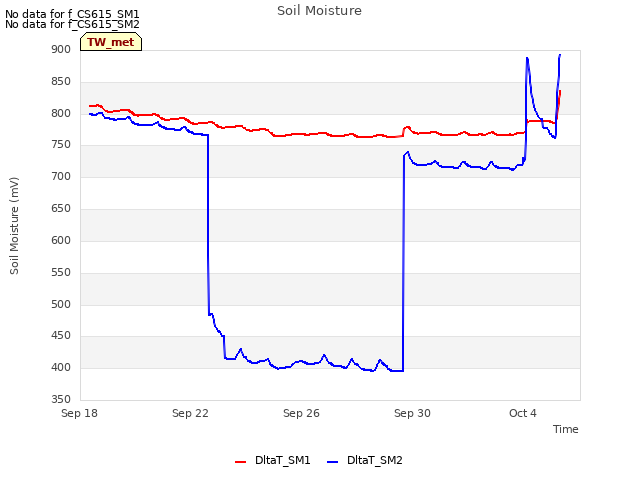 Explore the graph:Soil Moisture in a new window