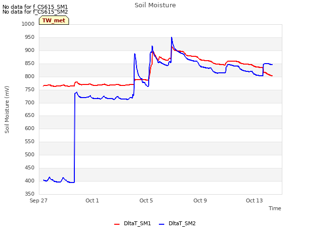 Explore the graph:Soil Moisture in a new window