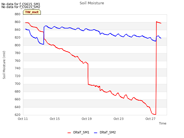 Explore the graph:Soil Moisture in a new window
