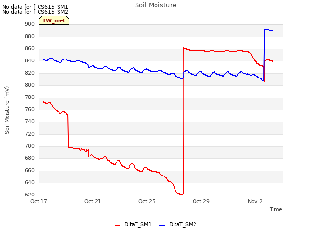 Explore the graph:Soil Moisture in a new window