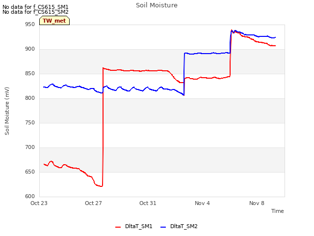 Explore the graph:Soil Moisture in a new window