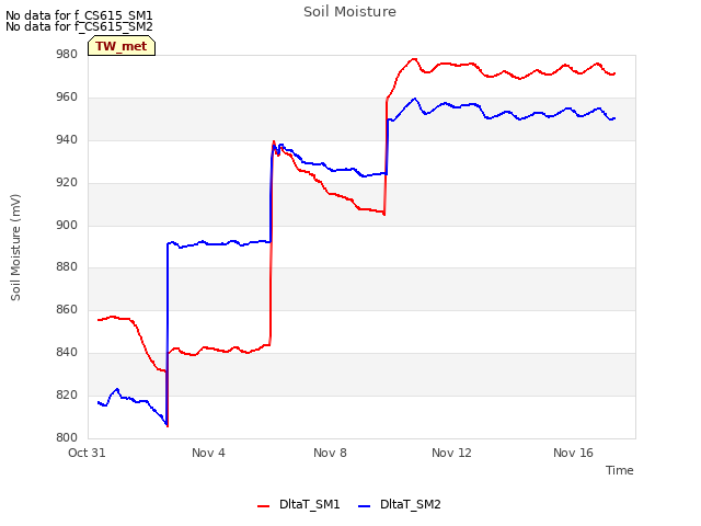 Explore the graph:Soil Moisture in a new window