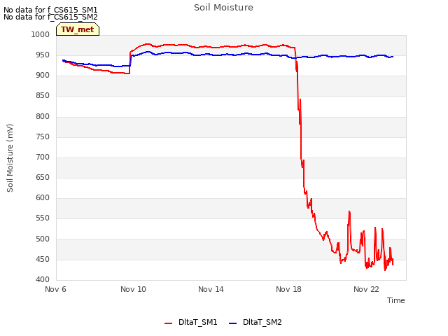 Explore the graph:Soil Moisture in a new window