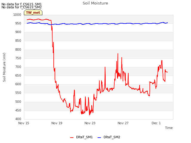 Explore the graph:Soil Moisture in a new window