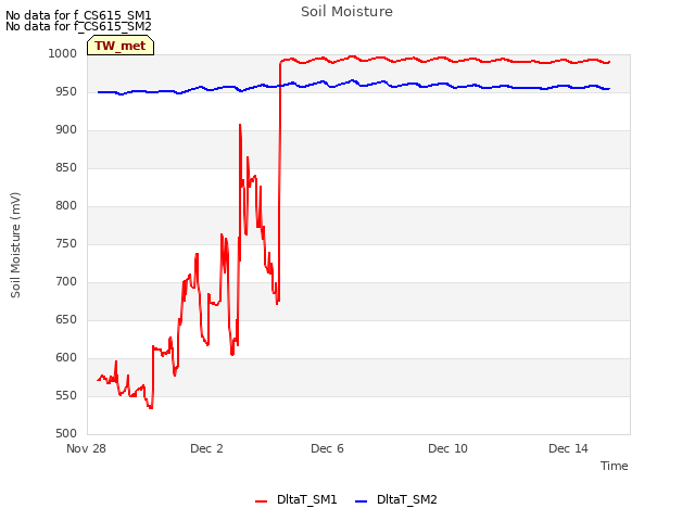 Explore the graph:Soil Moisture in a new window