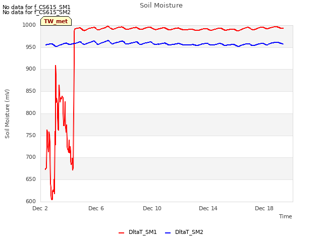 Explore the graph:Soil Moisture in a new window