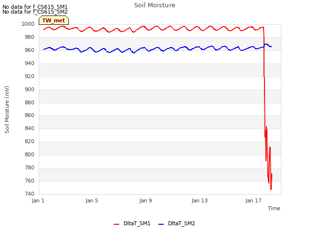 Explore the graph:Soil Moisture in a new window