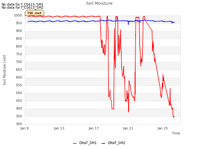 Explore the graph:Soil Moisture in a new window