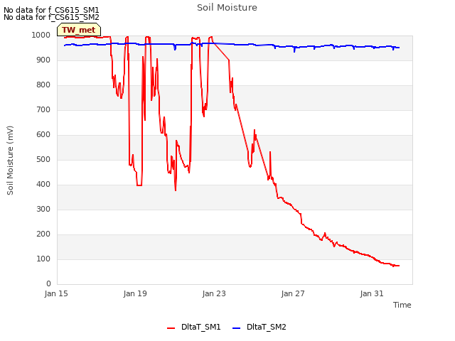Explore the graph:Soil Moisture in a new window