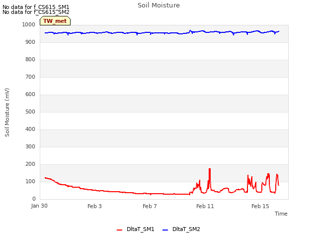 Explore the graph:Soil Moisture in a new window