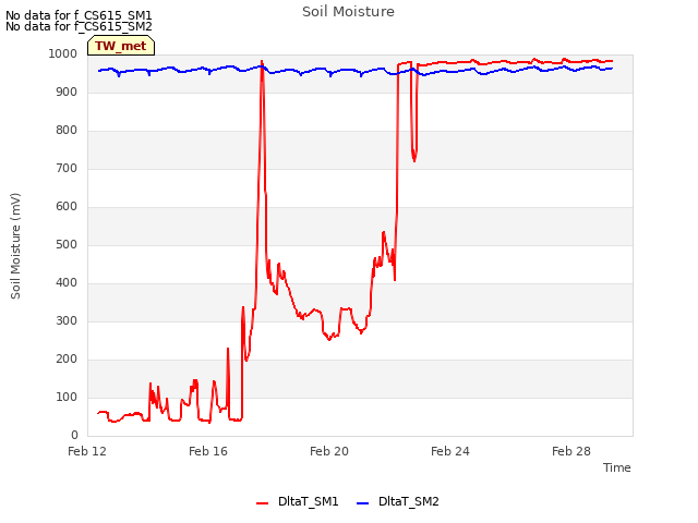 Explore the graph:Soil Moisture in a new window