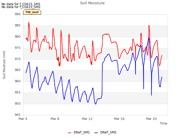 Explore the graph:Soil Moisture in a new window