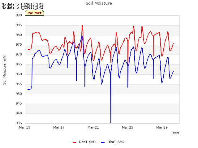 Explore the graph:Soil Moisture in a new window