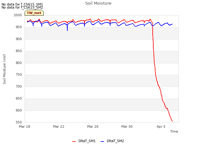 Explore the graph:Soil Moisture in a new window