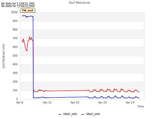 Explore the graph:Soil Moisture in a new window