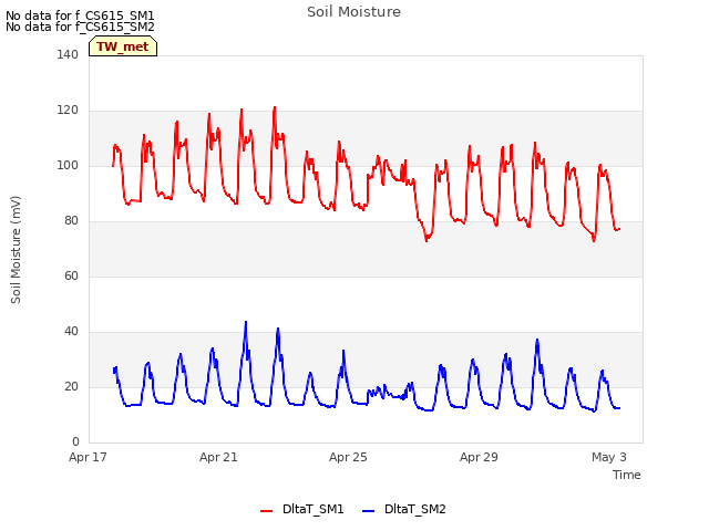Explore the graph:Soil Moisture in a new window