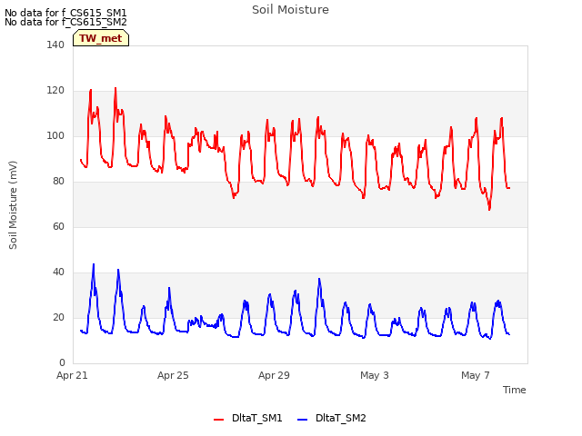 Explore the graph:Soil Moisture in a new window