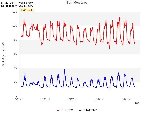 Explore the graph:Soil Moisture in a new window