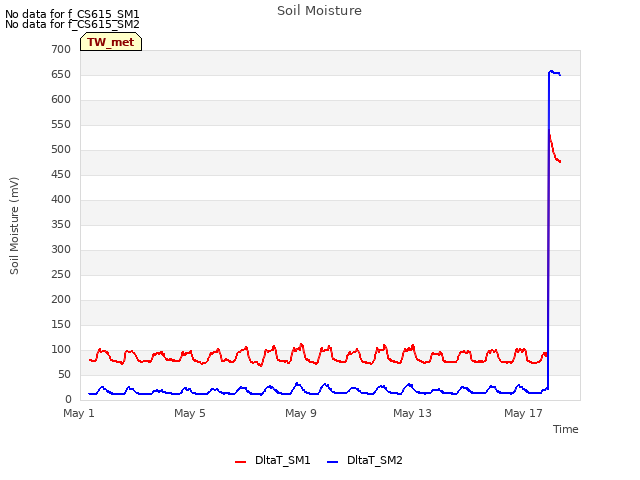 Explore the graph:Soil Moisture in a new window